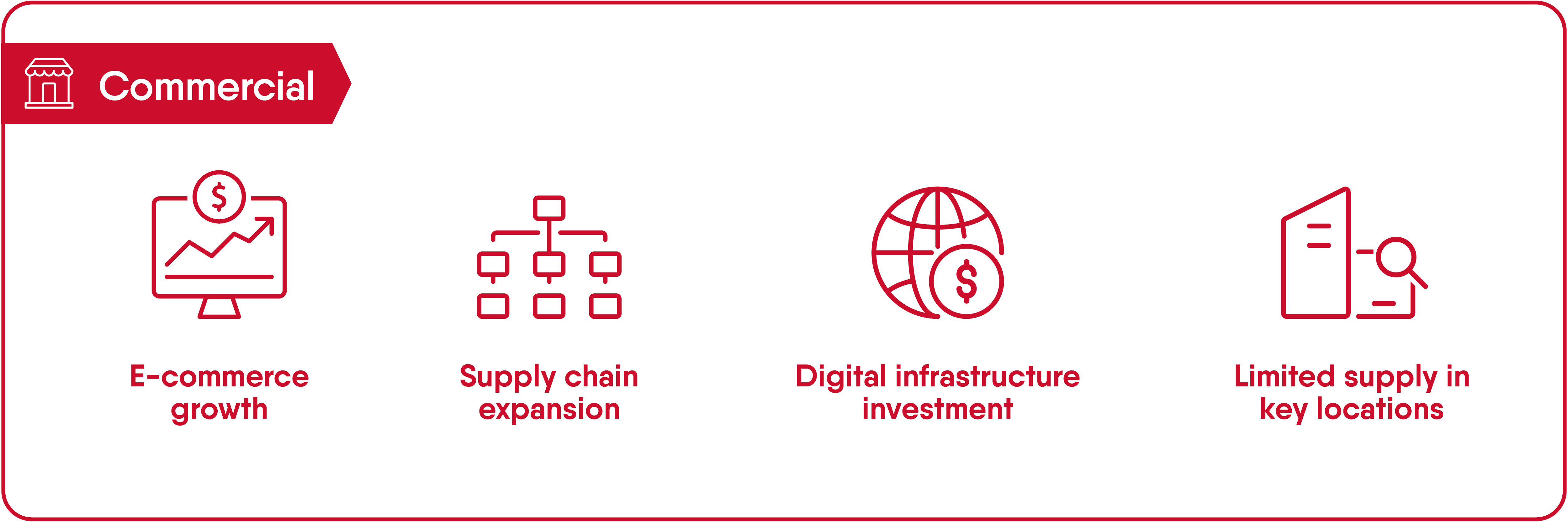 Infographic explainer for Commercial Property investing in Australia. Commercial. Benefits include, E-commerce growth. Supply chain expansion. Digital infrastructure investment. Limited supply in key locations.